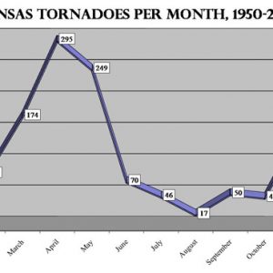 graph "Arkansas Tornadoes per Month, 1950-2005"